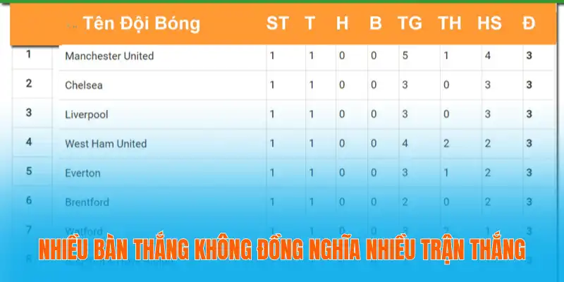 Bảng Xếp Hạng Bóng Đá - Thứ Tự Các Đội Bóng Hàng Đầu Thế Giới 3 Nhiều bàn thắng không đồng nghĩa nhiều trận thắng